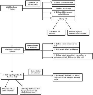 Failure to thrive in toddlers with lack of interest in eating and food and their cognitive development during later childhood